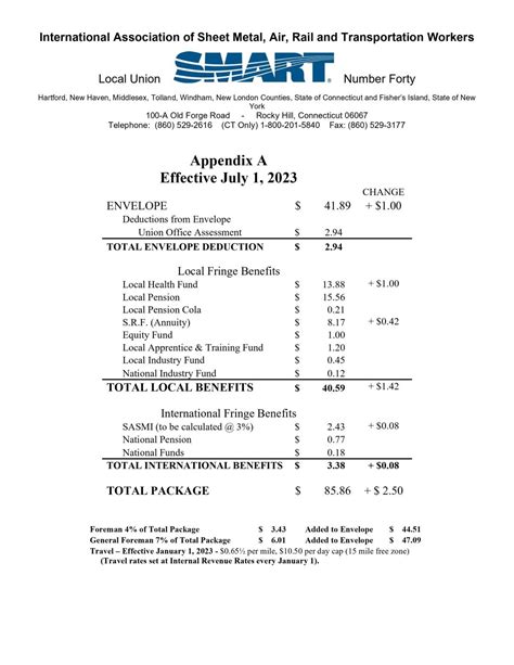 journeyman sheet metal salary|sheet metal pay scale.